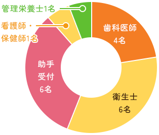 スタッフ数