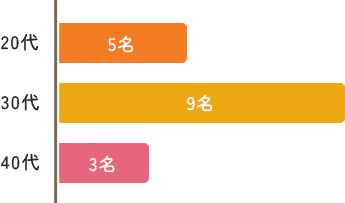 年齢分布